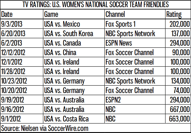 USWNT television ratings by Nielsen