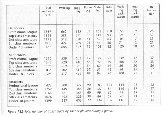 Source: Conditioning for Soccer, Dr. Raymond Verheijen