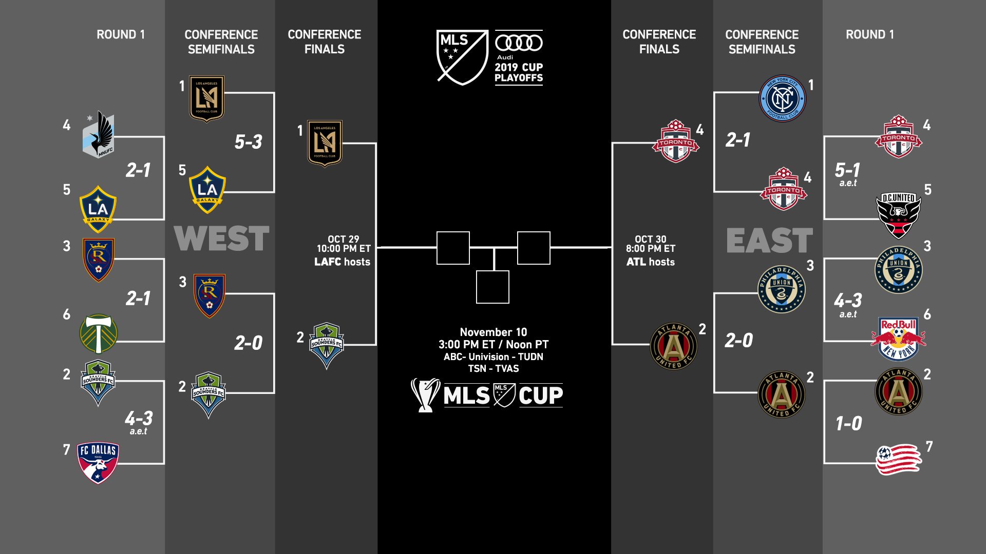 Mls Playoffs 2022 Schedule Mls Cup Playoffs Eastern And Western Conference Finals Preview - Soccerwire