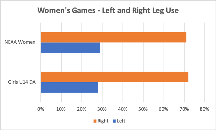 PlayerMaker Data - Left and Right Leg Women