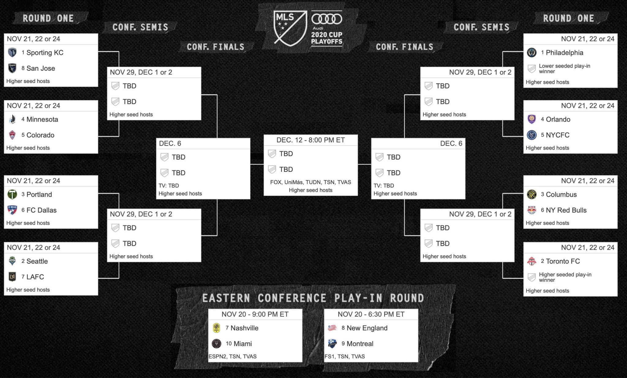 MLS Cup Playoffs bracket solidified following Decision Day SoccerWire
