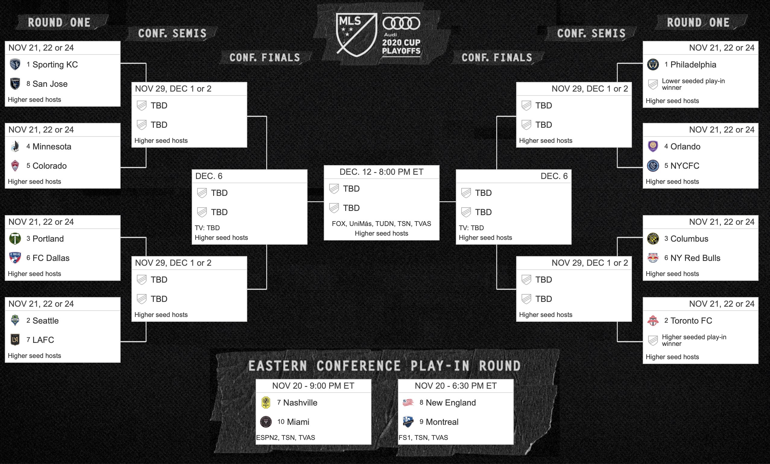 Mls Playoffs 2022 Schedule Mls Cup Playoffs Bracket Solidified Following Decision Day - Soccerwire