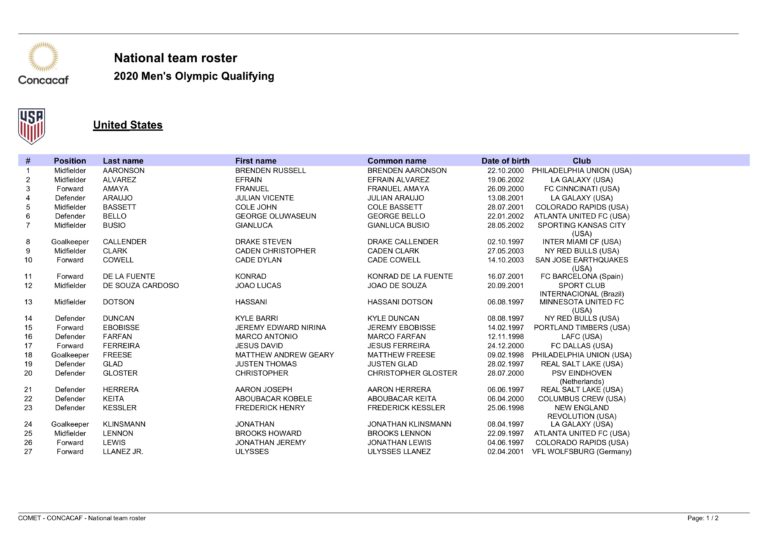 Usa Roster Pdf Preliminary USA roster unveiled for Concacaf Men’s Olympic Qualifying ...