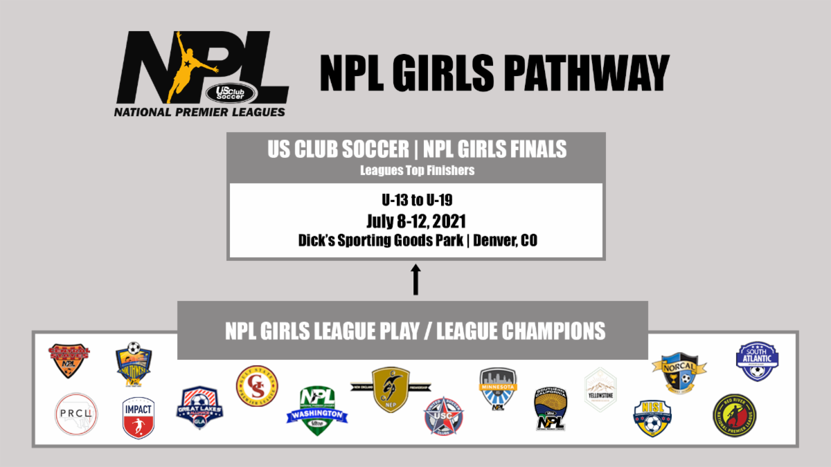 US Club Soccer announces structure and details for 2021 NPL Playoffs