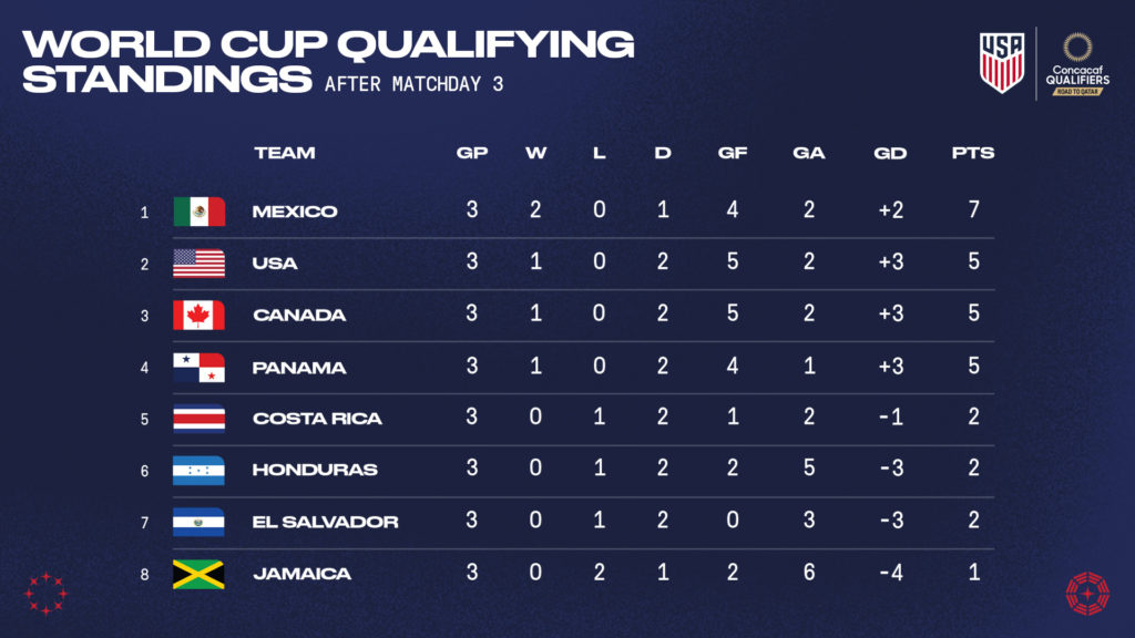 Breaking down the USMNT's 2022 FIFA World Cup qualifying journey