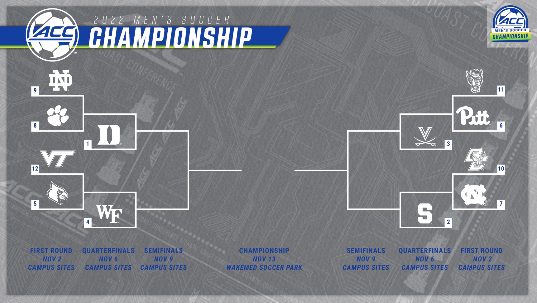 ACC Men’s Soccer Championship bracket announced as Duke takes No. 1