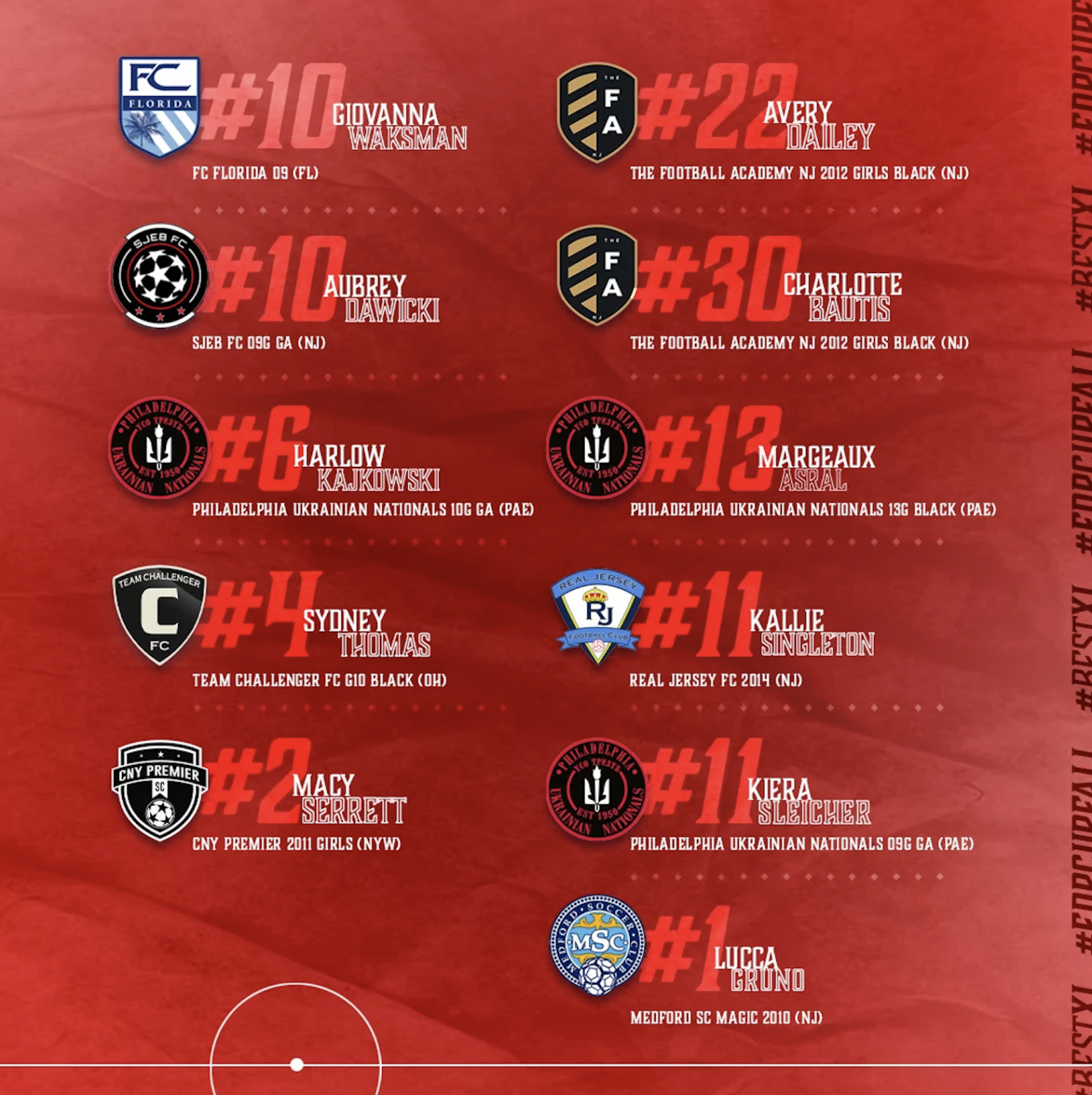 Girls Best XI announced from EDP Cup Fall 2022 SoccerWire