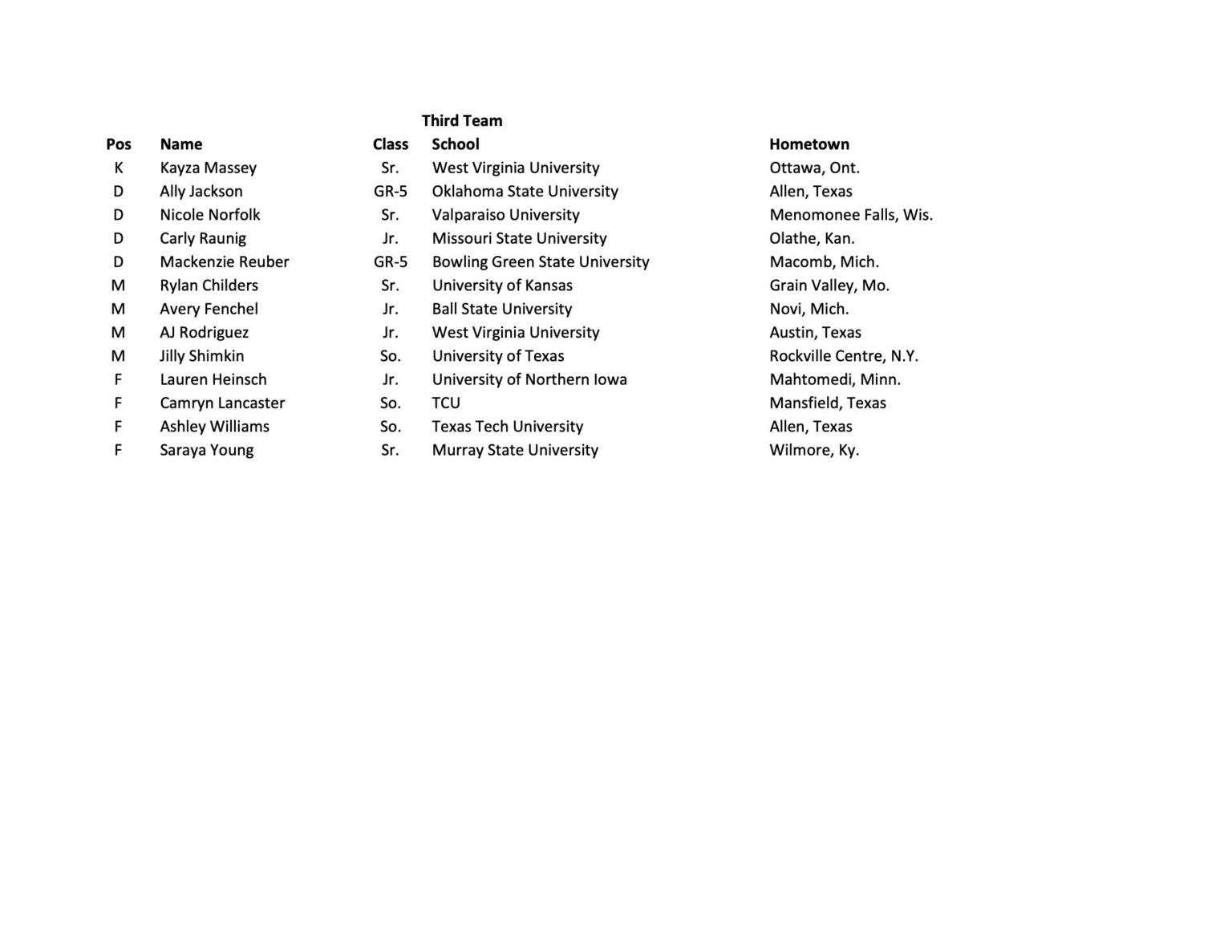 United Soccer Coaches reveal 2022 NCAA Women's AllRegion Teams SoccerWire