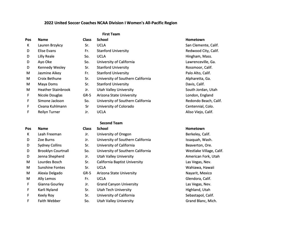 United Soccer Coaches reveal 2022 NCAA Women's AllRegion Teams SoccerWire