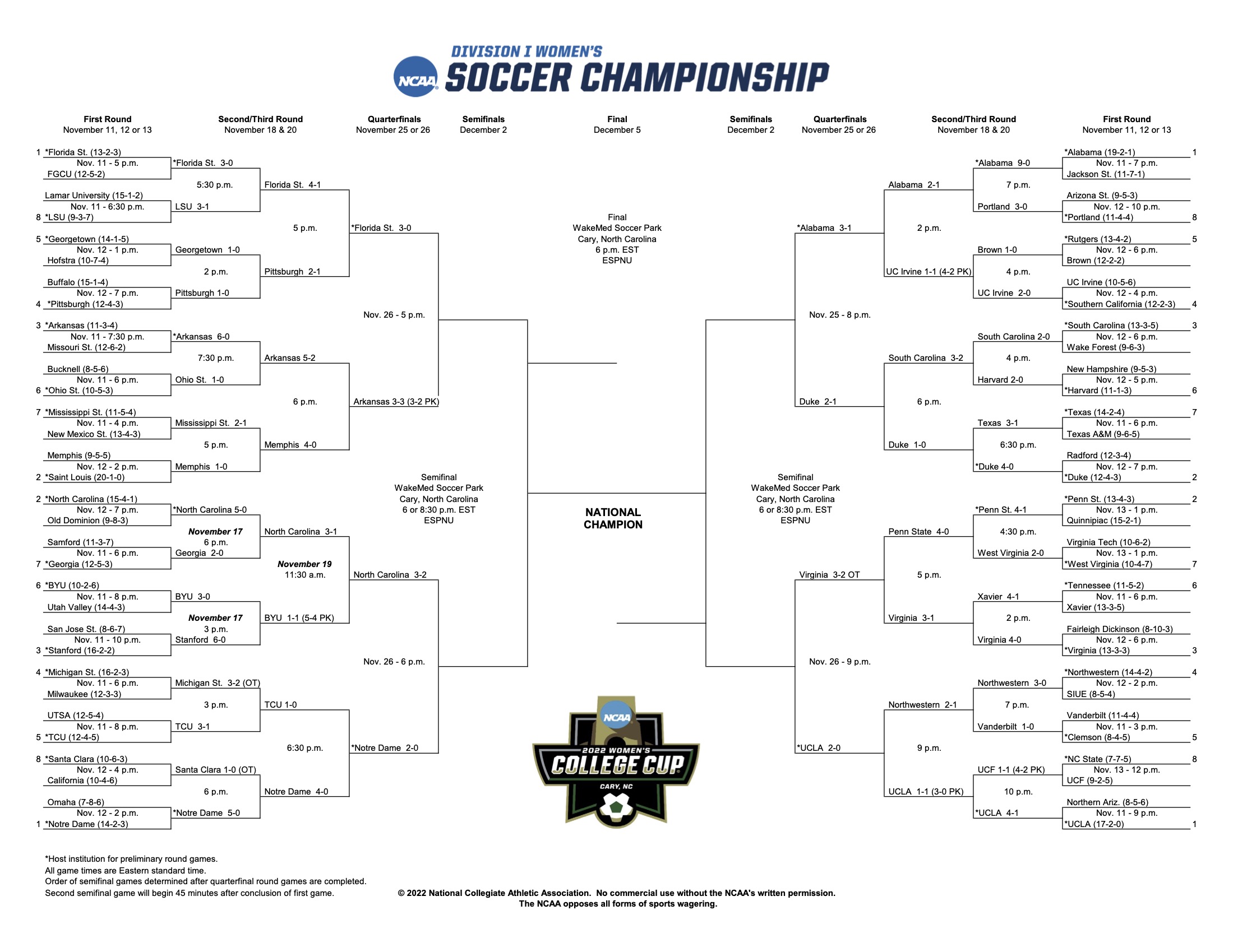 NCAA Men's Soccer Championship heads into Round of 16 - SoccerWire