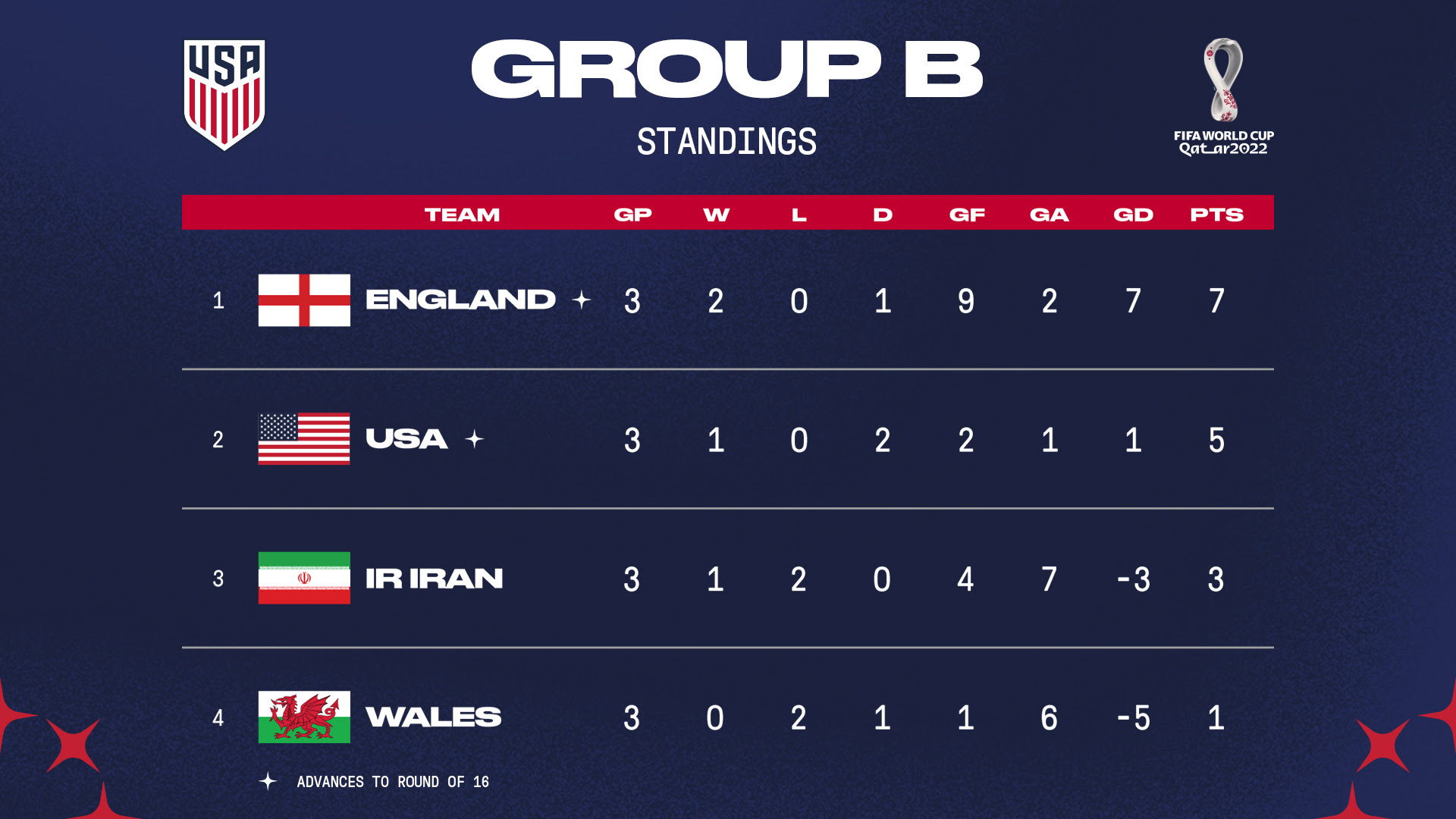 Fifa World Cup 2026 - Group Stage Standings and Knockout Stage 