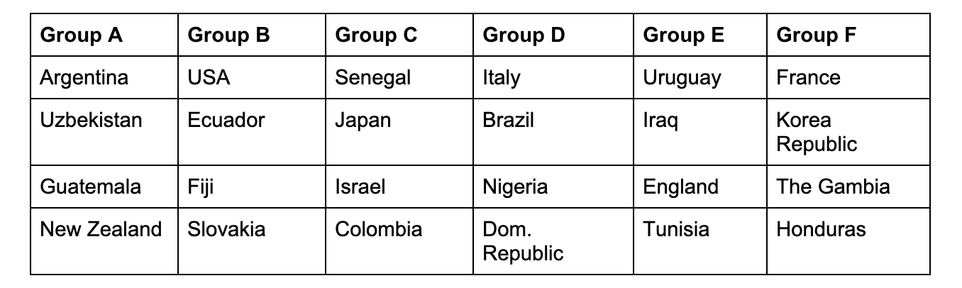 UPDATE FIFA RANKINGS as of APRIL 2023 - Argentina 1st in the World