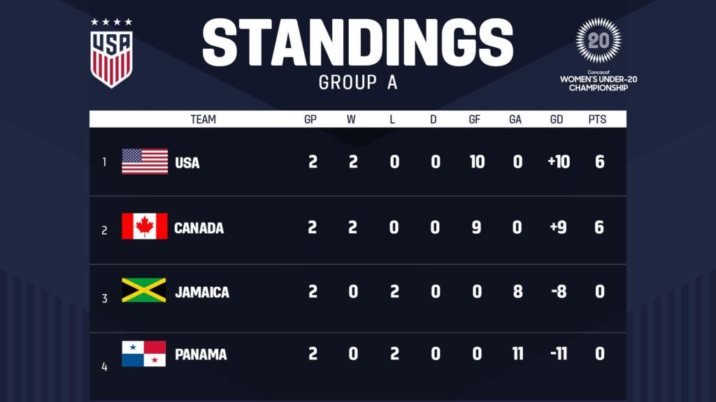U.S. U20 Women’s Youth National Team advances to semifinals of