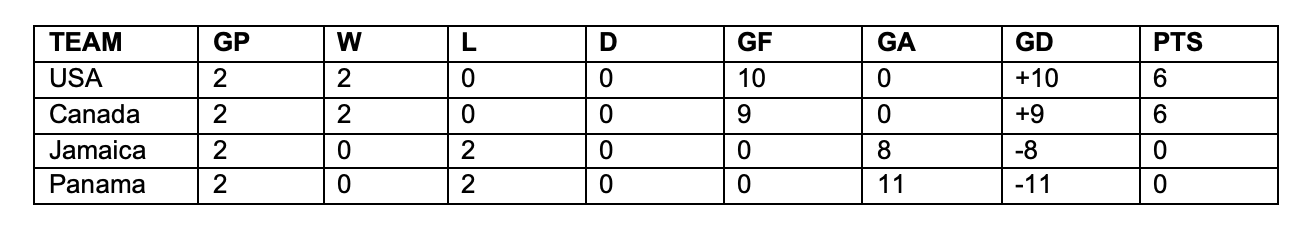 Match Thread: CONCACAF U-20 - Group Stage - Canada v Cuba - June